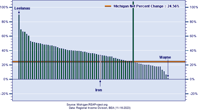 Michigan Real Personal Income Growth by County
